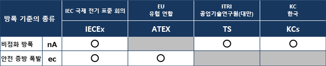 각 방폭 규격의 대응 보호 구조