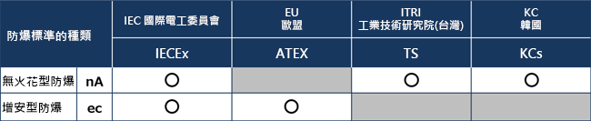 各防爆標準對應的保護結構